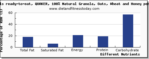 chart to show highest total fat in fat in oats per 100g
